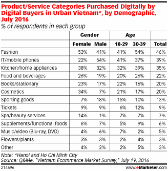 越南電商年增長率超20%，這三大品類最受歡迎！