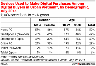 越南電商年增長率超20%，這三大品類最受歡迎！