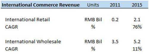未来想要20亿的消费者？阿里巴巴国际零售市场究竟有多大！
