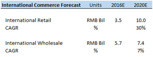未来想要20亿的消费者？阿里巴巴国际零售市场究竟有多大！