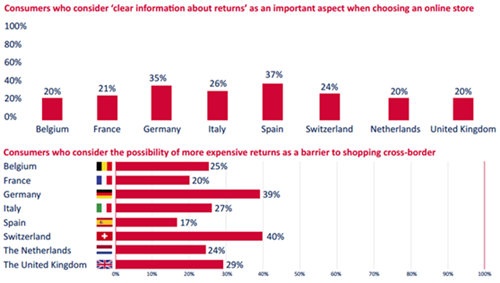 卖家注意：54%的欧洲消费者跨境购物前考虑退货问题！