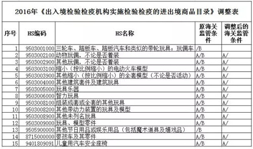 标题修改：国家质检总局：玩具、童车、儿童用安全座椅等15个商品类别出口取消法检！