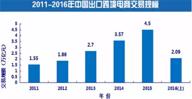 【报告】上半年中国跨境电商交易额2.6万亿， “四八新政”掀波澜