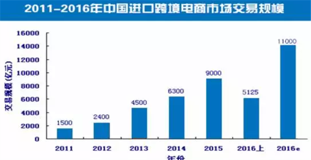 【报告】上半年中国跨境电商交易额2.6万亿， “四八新政”掀波澜
