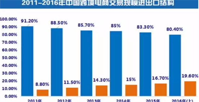 【报告】上半年中国跨境电商交易额2.6万亿， “四八新政”掀波澜