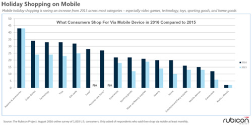 今年的节假日购物季，谁是美国的网购主力军？