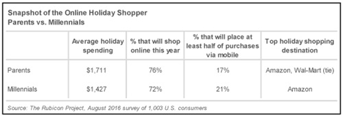 今年的节假日购物季，谁是美国的网购主力军？