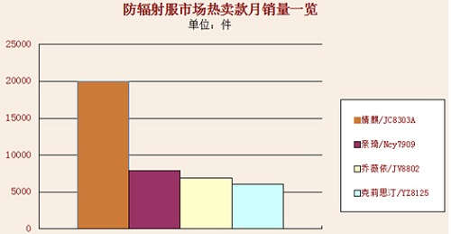 防辐射服装品牌有哪些？全国十大品牌清单