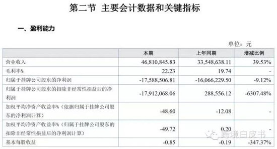 跨境电商“宝贝格子”发布半年报告，净利润亏损1758.85万