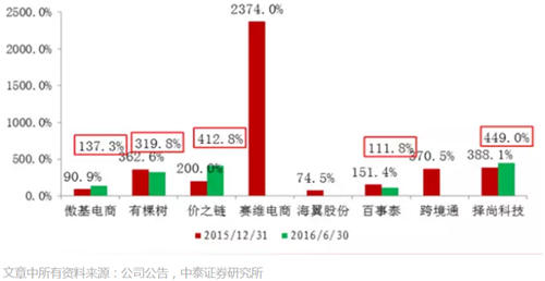 傲基、有棵樹等八家出口電商上市企業(yè)財報分析