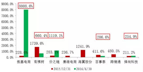 傲基、有棵樹等八家出口電商上市企業(yè)財報分析