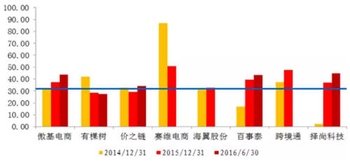 傲基、有棵樹等八家出口電商上市企業(yè)財報分析