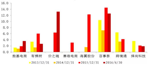 傲基、有棵樹等八家出口電商上市企業(yè)財報分析