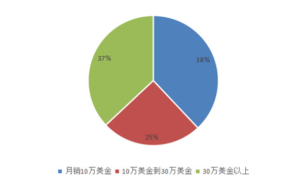 一份震惊跨境电商的海外仓报告