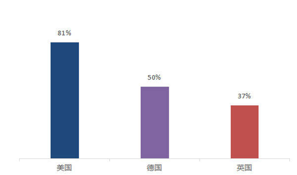 一份震惊跨境电商的海外仓报告