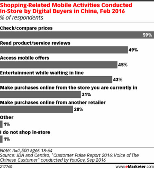 中国消费者期待值提高，O2O零售商压力山大