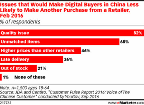 中国消费者期待值提高，O2O零售商压力山大