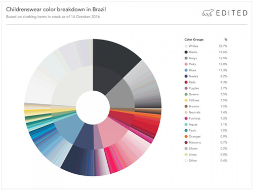 服饰卖家注意！世界各国儿童色系喜好差别大，你卖对了吗？