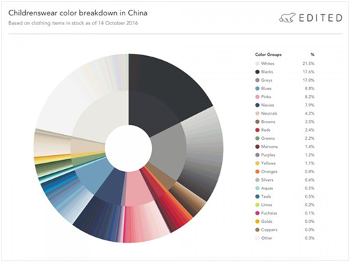 服饰卖家注意！世界各国儿童色系喜好差别大，你卖对了吗？