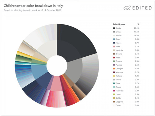 服饰卖家注意！世界各国儿童色系喜好差别大，你卖对了吗？