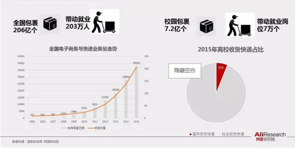 阿里研究院PPT展示校园“买买买”最后一公里现状