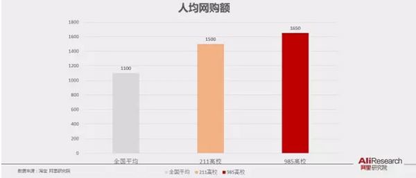 阿里研究院PPT展示校园“买买买”最后一公里现状