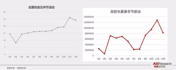 阿里研究院PPT展示校园“买买买”最后一公里现状