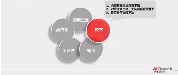 阿里研究院PPT展示校园“买买买”最后一公里现状