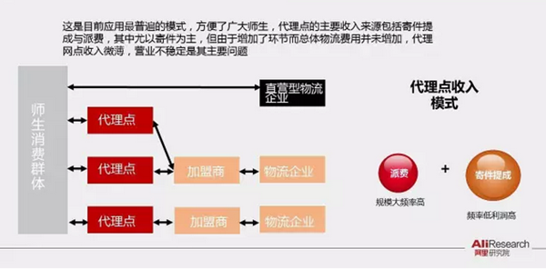 阿里研究院PPT展示校园“买买买”最后一公里现状