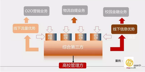 阿里研究院PPT展示校园“买买买”最后一公里现状