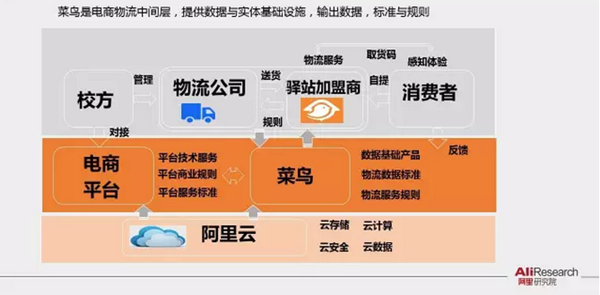阿里研究院PPT展示校园“买买买”最后一公里现状