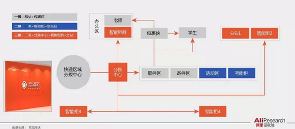 阿里研究院PPT展示校园“买买买”最后一公里现状