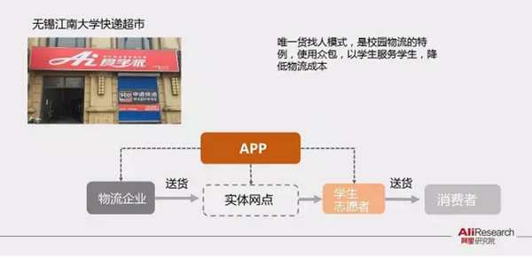 阿里研究院PPT展示校园“买买买”最后一公里现状