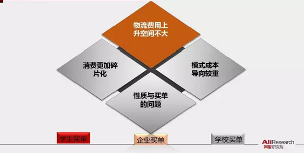 阿里研究院PPT展示校园“买买买”最后一公里现状