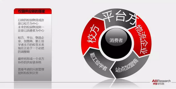 阿里研究院PPT展示校园“买买买”最后一公里现状