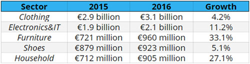 德国电商交易额达125亿欧元，服饰和3C仍是最热销品类