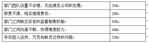 年营收1000万美金的跨境电商企业有近半员工对晋升发展机制不满意？