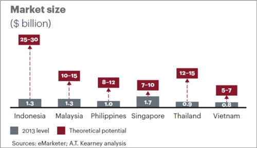 【攻略】如何“快准狠”开发东南亚快消品电商市场