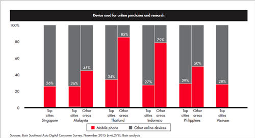 【攻略】如何“快准狠”开发东南亚快消品电商市场