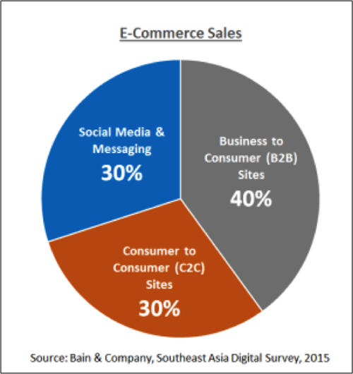 【攻略】如何“快准狠”开发东南亚快消品电商市场