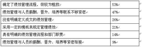 驚！跨境電商公司過半無明確績效考量指標(biāo)？！