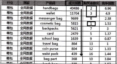 速卖通直通车推广策略之新品打造