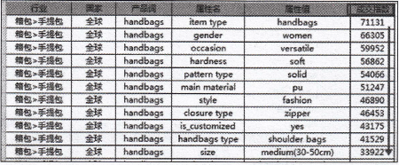 速卖通直通车推广策略之新品打造