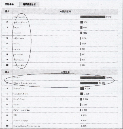 速卖通直通车推广策略之新品打造