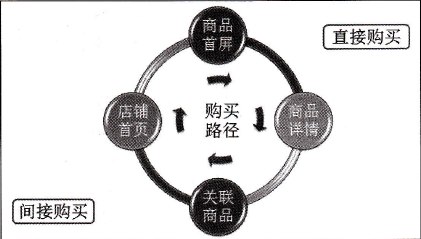 速卖通直通车推广策略之新品打造