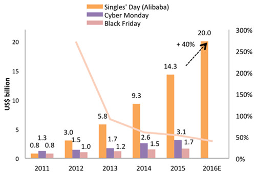 “双11”销量或超美国“黑五”和“网购星期一”总和，中国电商让美国佬胆颤了