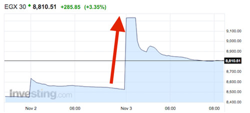 埃及镑暴跌50%！央行加息300点……接下来还会发生什么？