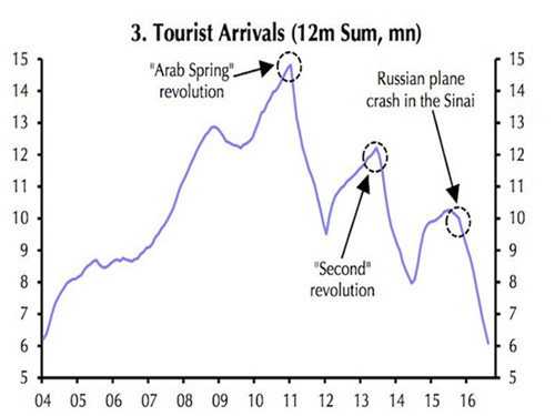 埃及镑暴跌50%！央行加息300点……接下来还会发生什么？