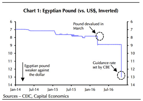 埃及镑暴跌50%！央行加息300点……接下来还会发生什么？