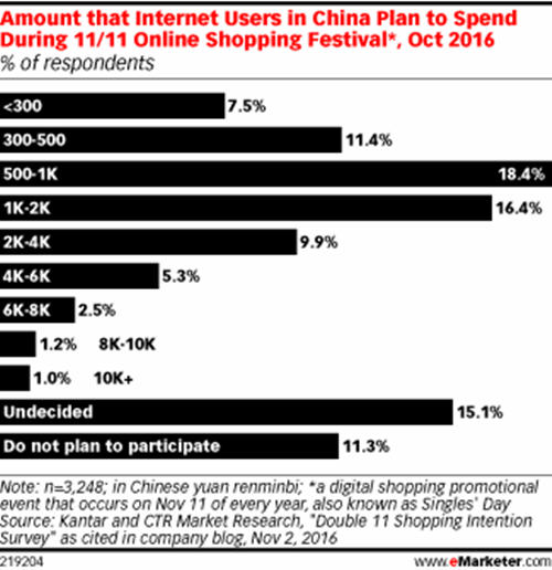 来来来，看看今年“双11”，你们的钱是怎么花出去的